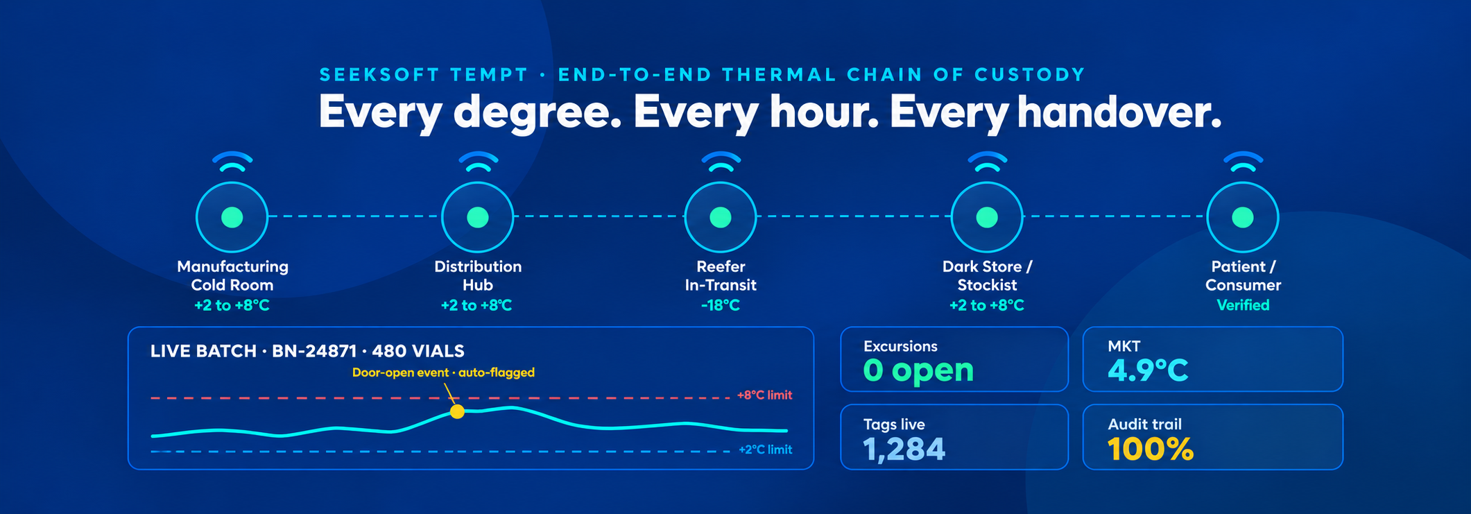Cold Chain Temperature
