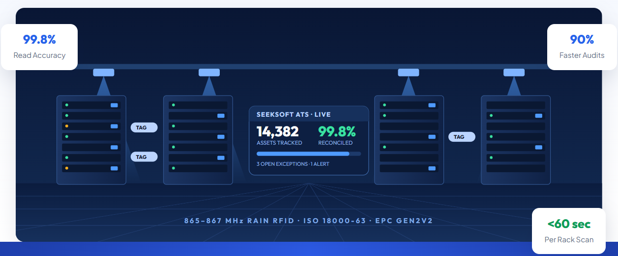 IT Asset Tracking with RFID